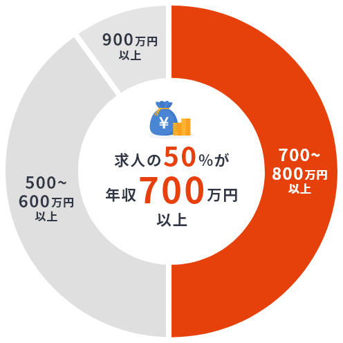 年収別内訳